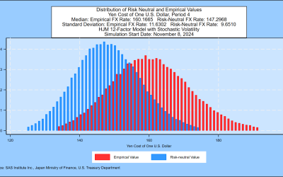 SAS Weekly Japanese Government Bond and Yen Simulation, November 8, 2024: 1-Month Forward Rate is 3.47% at 30 Years