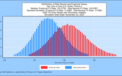 SAS Weekly Japanese Government Bond and Yen Simulation, November 22, 2024: Median Yen-Dollar Exchange Rate 1 Year Forward 163.28