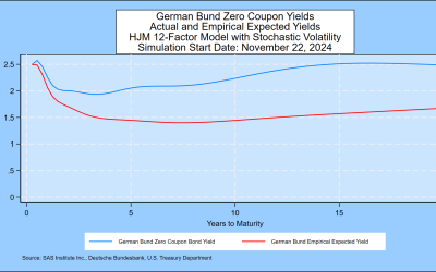 SAS Weekly Bund Yield and Euro Forecast, November 22, 2024: Upward Sloping Yield Curve Stabilizes
