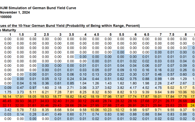 SAS Weekly Bund Yield and Euro Forecast, November 1, 2024: Most Likely Range for 10-year Bund Yields in 2034? 2% to 3%
