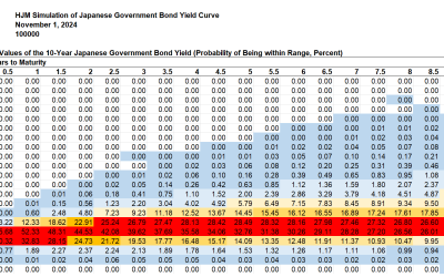 SAS Weekly Japanese Government Bond and Yen Simulation, November 1, 2024: Tracking the 10-year Yield to the 2% to 3% Range in 2034