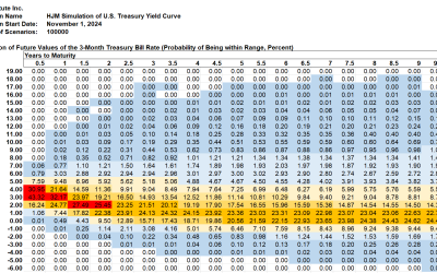 SAS Weekly Treasury Forecast, November 1, 2024: Implications of a Flat Yield Curve