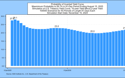 SAS Weekly Treasury Forecast, November 15, 2024: Long-run 1-Month Forward Rates Jump 0.20%