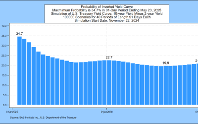 SAS Weekly Treasury Forecast, November 22, 2024: 4 Basis Points from Inversion Again