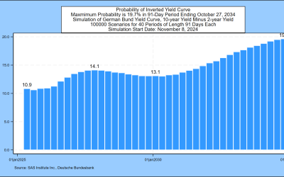 SAS Weekly Bund Yield and Euro Forecast, November 8, 2024: 19.7% Maximum Probability of Inverted Yields