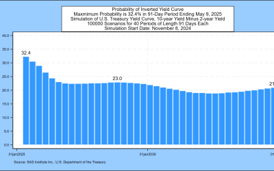 SAS Weekly Treasury Forecast, November 8, 2024: 4 Basis Points from Inversion