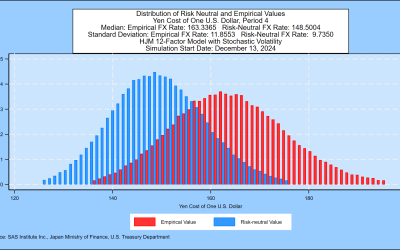SAS Weekly Japanese Government Bond and Yen Simulation, December 13, 2024: Median Yen-Dollar Exchange Rate 163.34 One Year Forward