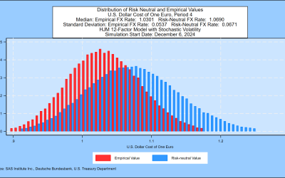 SAS Weekly Bund Yield and Euro Forecast, December 6, 2024: Median Scenario for the Euro 1.0301 One Year Forward
