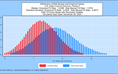 SAS Weekly Bund Yield and Euro Forecast, November 29, 2024: Median Scenario for the Euro 1 Year Forward 1.0288