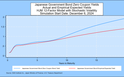 SAS Weekly Japanese Government Bond and Yen Simulation, December 6, 2024: Term Premium Near Zero Out to 10 Years