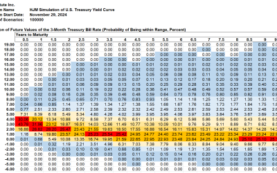 SAS Weekly Treasury Forecast, November 29, 2024: Simulated Yields Reflect Large Decline in Current Yields