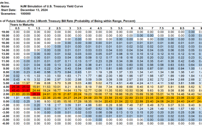 SAS Weekly Treasury Simulation, December 13, 2024: One Month Forward Rates Jump 0.25% at Long Maturities