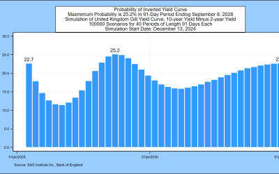 SAS Weekly U.K. Gilt Yield and Pound Sterling Simulation, December 13, 2024: A Diversion from Inversion