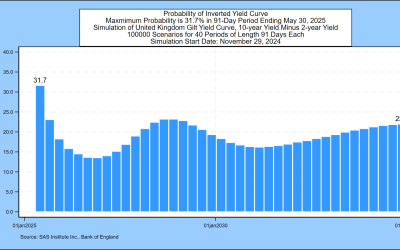 SAS Weekly U.K. Gilt Yield and Pound Sterling Simulation, November 29, 2024: 1.7 Basis Points from Inverted Yields