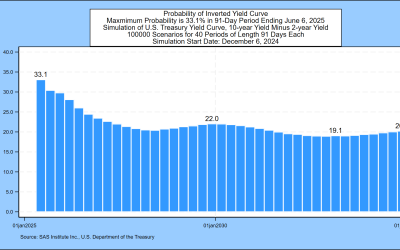 SAS Weekly Treasury Simulation, December 6, 2024: Still Hovering Near Inversion