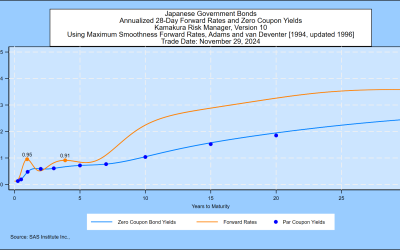 SAS Weekly Japanese Government Bond and Yen Simulation, November 29, 2024: 1-Month Forward Rates 3.58% at 30 Years Forward