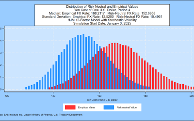 SAS Weekly Japanese Government Bond and Yen Simulation, January 3, 2025: Yields 10 Years and Under Due to Return to Normal