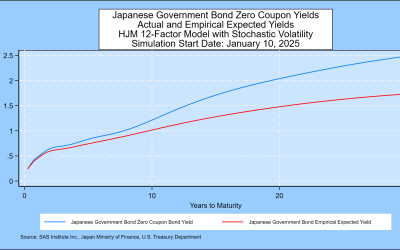 SAS Weekly Japanese Government Bond and Yen Simulation, January 10, 2025: Term Premium for 10 Years and Under Starts to Widen