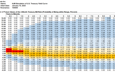 SAS Weekly Treasury Forecast, January 10, 2024: Most Likely Range for 3-Month Bills On a Knife Edge, 0% to 1% or 1% to 2%?