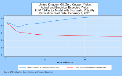 SAS Weekly U.K. Gilt Yield and Pound Sterling Simulation, February 7, 2025: Term Premium Continues at Wide Levels