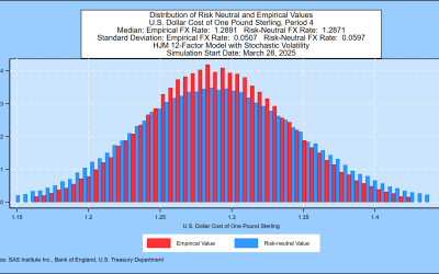 SAS Weekly U.K. Gilt Yield and Pound Sterling Simulation, March 28, 2025: Median Pound/Dollar Exchange Rate One Year Forward is 1.2981
