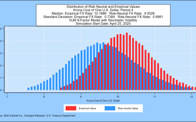 SAS Weekly Swedish Krona and Government Bond Yield Simulation, April 25, 2025: Median Scenario One Year Forward for the Swedish Krona is 10.19