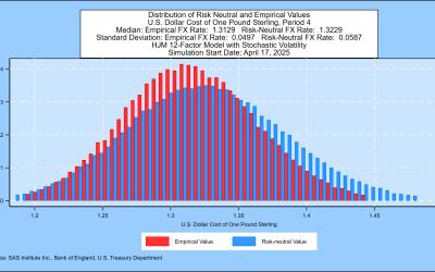 SAS Weekly U.K. Gilt Yield and Pound Sterling Simulation, April 17, 2025: Median Scenario for the Pound One Year Forward is 1.3129