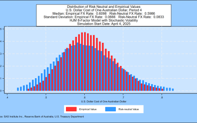 SAS Weekly Australian Dollar and Government Bond Yield Simulation, April 4, 2025: Median Scenario for the Australian Dollar in One Year is 0.6098