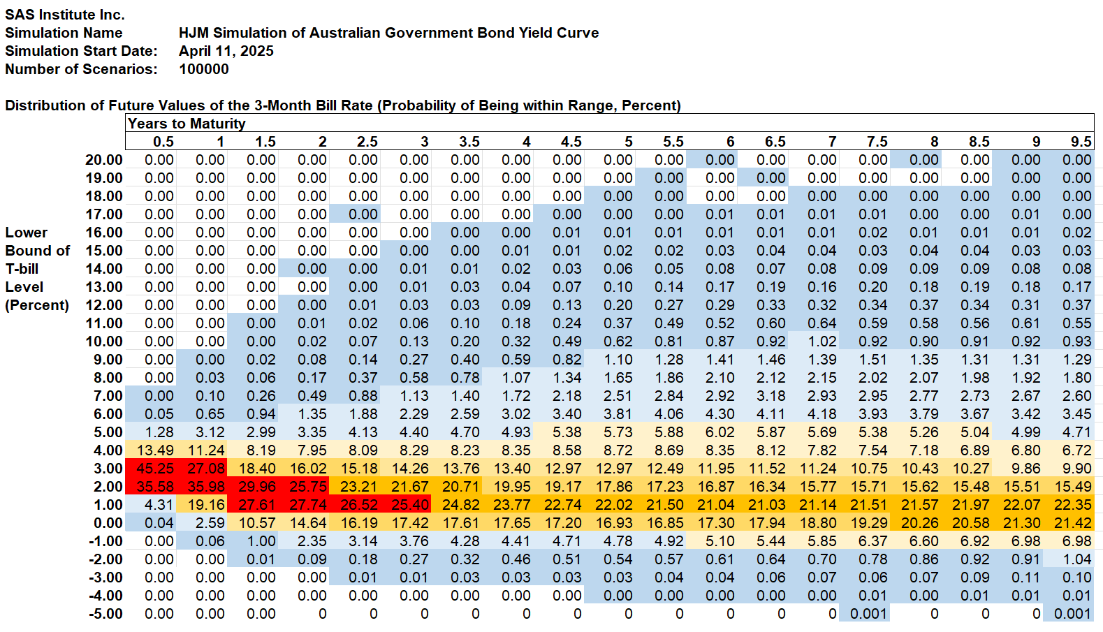 SAS Weekly Australian Dollar and Government Bond Yield Simulation ...