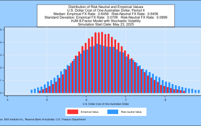 SAS Weekly Australian Dollar and Government Bond Yield Simulation, May 23, 2025: Median FX Rate Scenario 0.6456 One Year Forward