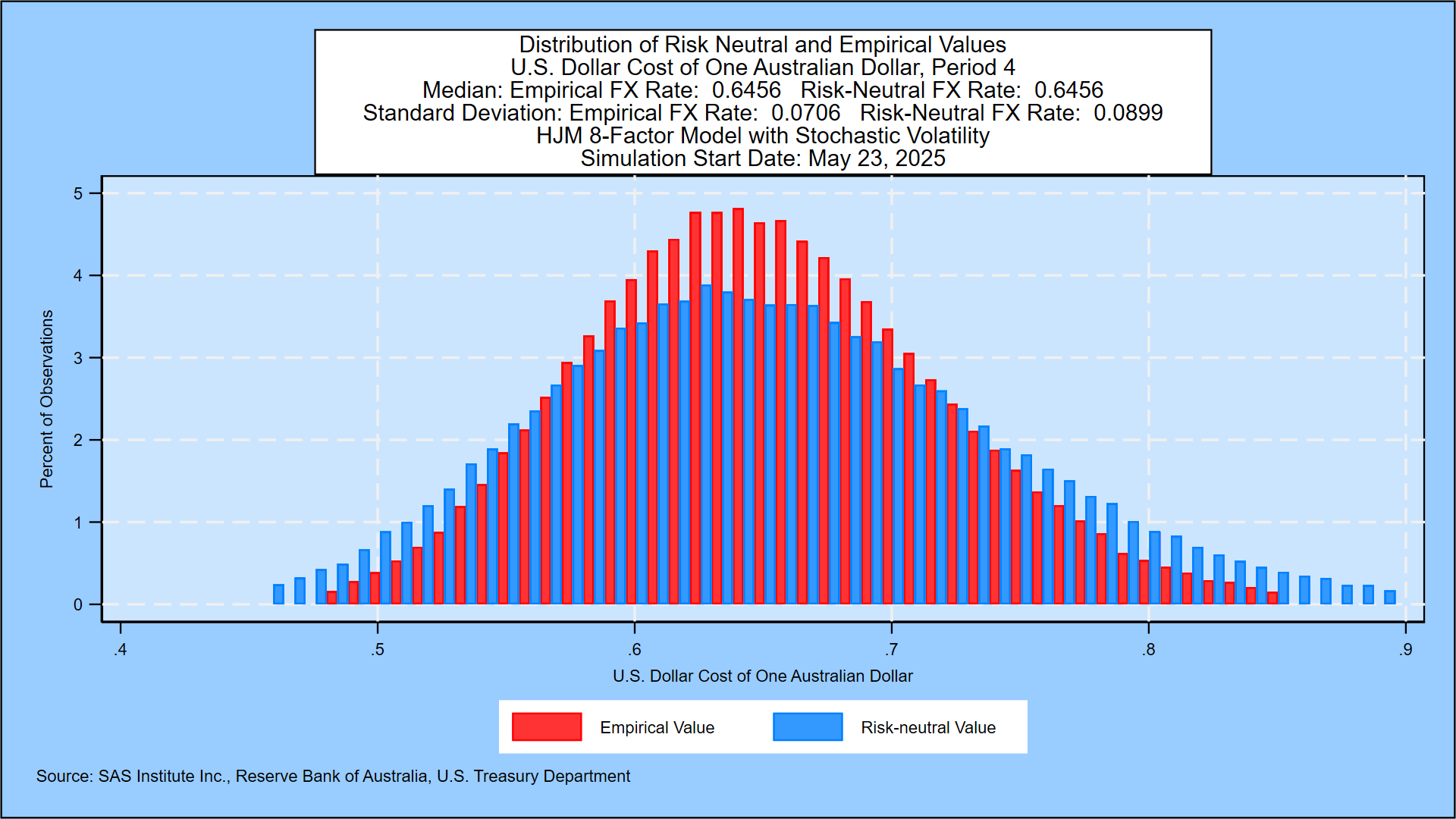 SAS Weekly Australian Dollar and Government Bond Yield Simulation, May ...