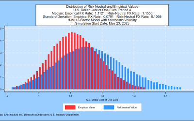 SAS Weekly Bund Yield and Euro Simulation, May 23, 2025: Median Scenario for the Euro at 1.1121 One Year Forward