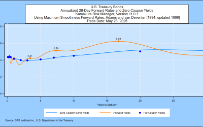 SAS Weekly Treasury Simulation, May 23, 2025: One-month Forward Rate Peak Up 0.18% to 6.23%