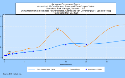 SAS Weekly Japanese Government Bond and Yen Simulation, May 23, 2025: One-month Forward Bill Rate Jumps 1.61% to 6.35% at 30 Years