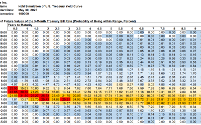 SAS Weekly Treasury Simulation, May 30, 2025: Most Likely Range for 10-Year Yield in 2035 Is 2% to 3%