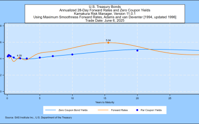 SAS Weekly Treasury Simulation, June 6, 2025: Peak in One-Month Forward Rates Drops 0.29%