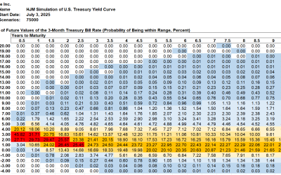 SAS Weekly Treasury Simulation, July 3, 2025: Most Likely Level for 3-Month Bill Rate in Ten Years Steady at the 1% to 2% Range