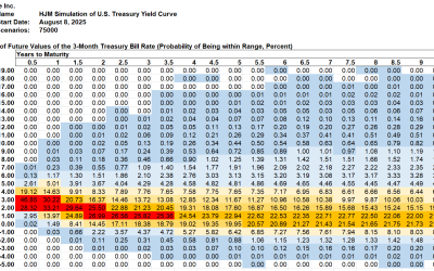 SAS Weekly Treasury Simulation, August 8, 2025: Measuring the Default Risk of Going Long and Borrowing Short