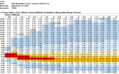SAS Weekly Treasury Simulation, September 12, 2025: 44% Probability 3-Month Bill Rate in 10 Years is in 0% to 2% Range
