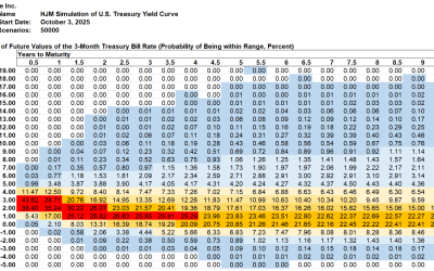 SAS Weekly Treasury Simulation, October 3, 2025: 0% to 2% Range Most Likely for 3-Month Bill Rate in 10 Years