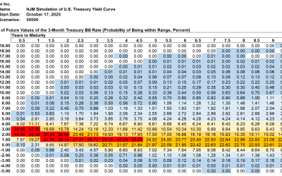 SAS Weekly Treasury Simulation, October 17, 2025: Ten Year Range for the 3-Month Bill Yield 0% to 2%