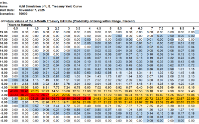 SAS Weekly Treasury Simulation, November 7, 2025: Most Likely Range for 3-Month T-Bill Ten Years Forward Moves up 1%