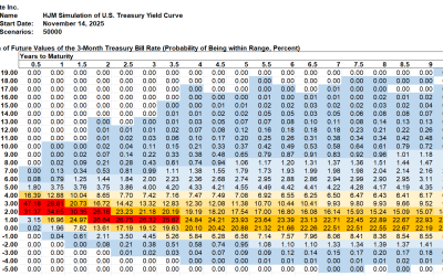 SAS Weekly Treasury Simulation, November 14, 2025: Most Likely Range for 3-Month T-Bill Ten Years Forward 1% to 2%