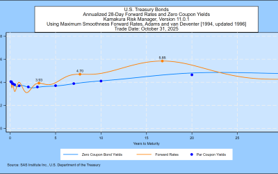 SAS Weekly Treasury Simulation, October 31, 2025: One-Month Forward T-Bill Rates Peak at 5.85%, Up 0.16%