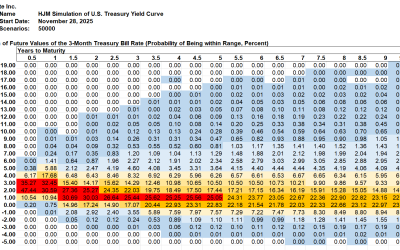 SAS Weekly Treasury Simulation, November 28, 2025: Quantifying the 10-Year Decline in 3-Month Yields