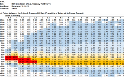 SAS Weekly Treasury Simulation, December 12, 2025: Peak in 1-Month Treasury Bill Forwards Up to 6.25%