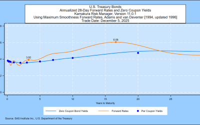 SAS Weekly Treasury Simulation, December 5, 2025: Peak in 1-Month Treasury Bill Forwards Up to 6.06%
