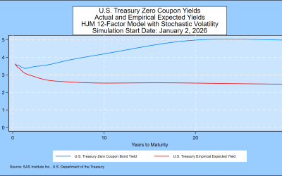 SAS Weekly Treasury Simulation, January 2, 2026: Measuring the Term Premium in U.S. Treasuries