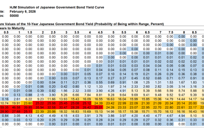 HJM++© Correlated Government Yield and Foreign Exchange Rate Simulations for Asia-Pacific, Europe and North America, February 6, 2026