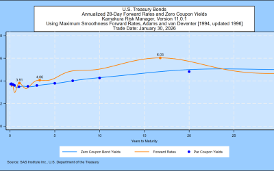 SAS Weekly Treasury Simulation, January 30, 2026: Long-term Peak in 1-Month Forward Rates Up 0.12% to 6.03%